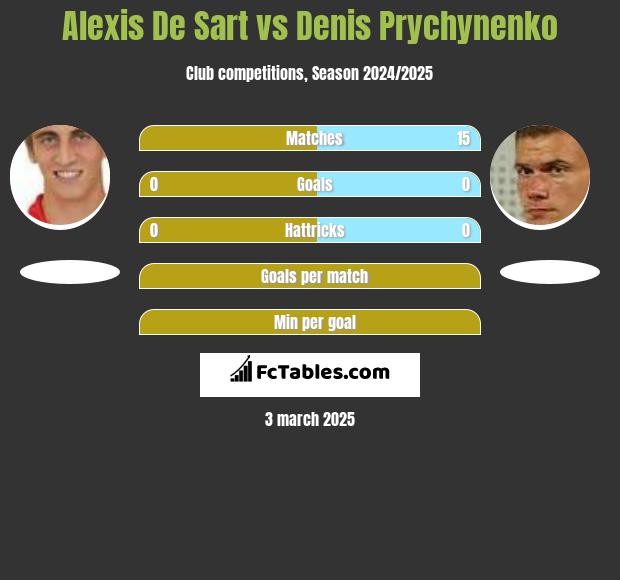 Alexis De Sart vs Denis Prychynenko h2h player stats