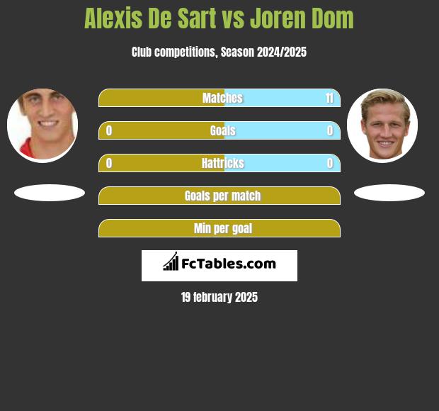 Alexis De Sart vs Joren Dom h2h player stats