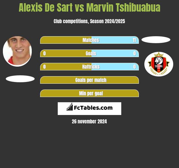 Alexis De Sart vs Marvin Tshibuabua h2h player stats