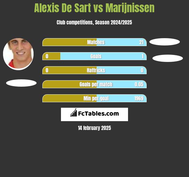 Alexis De Sart vs Marijnissen h2h player stats