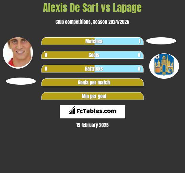 Alexis De Sart vs Lapage h2h player stats