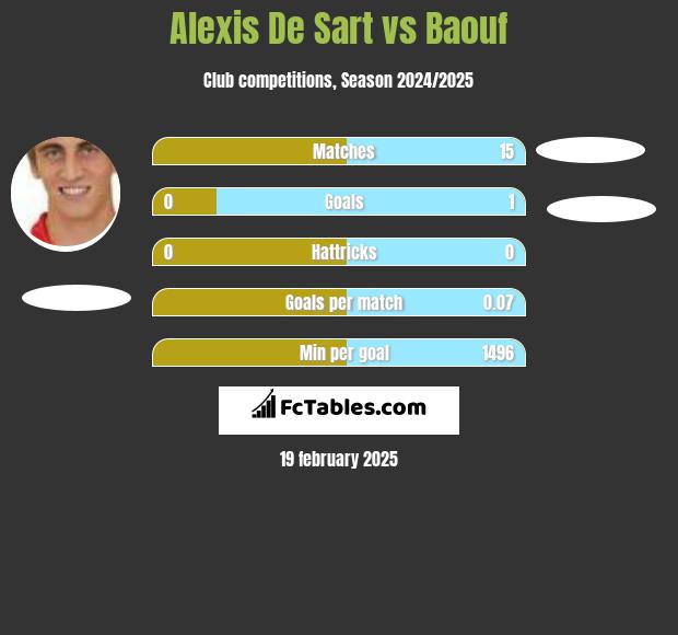 Alexis De Sart vs Baouf h2h player stats