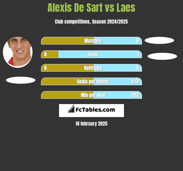 Alexis De Sart vs Laes h2h player stats