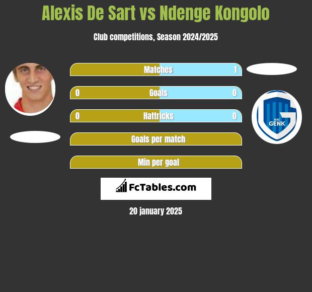 Alexis De Sart vs Ndenge Kongolo h2h player stats