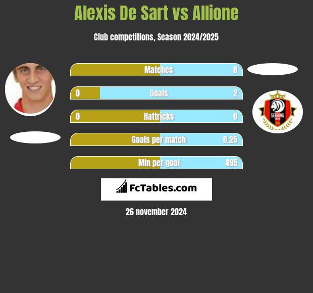 Alexis De Sart vs Allione h2h player stats