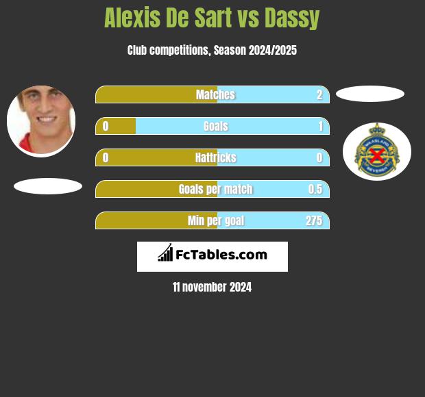 Alexis De Sart vs Dassy h2h player stats