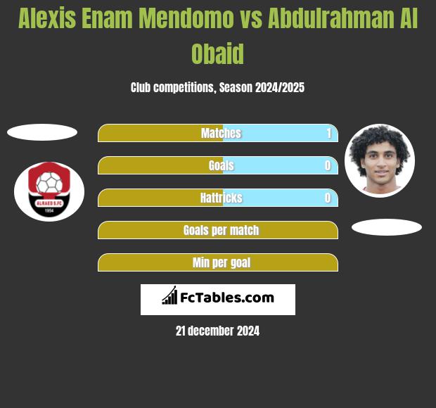 Alexis Enam Mendomo vs Abdulrahman Al Obaid h2h player stats