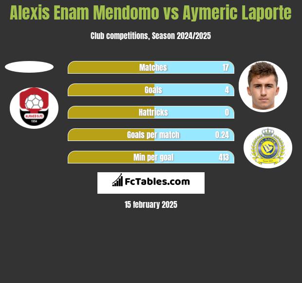 Alexis Enam Mendomo vs Aymeric Laporte h2h player stats