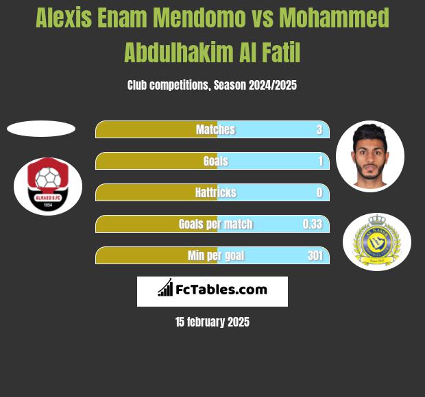 Alexis Enam Mendomo vs Mohammed Abdulhakim Al Fatil h2h player stats