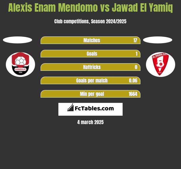 Alexis Enam Mendomo vs Jawad El Yamiq h2h player stats