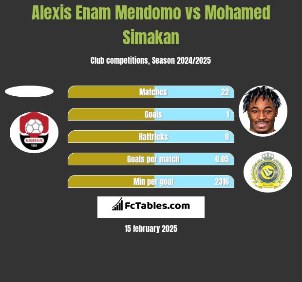 Alexis Enam Mendomo vs Mohamed Simakan h2h player stats