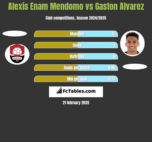 Alexis Enam Mendomo vs Gaston Alvarez h2h player stats