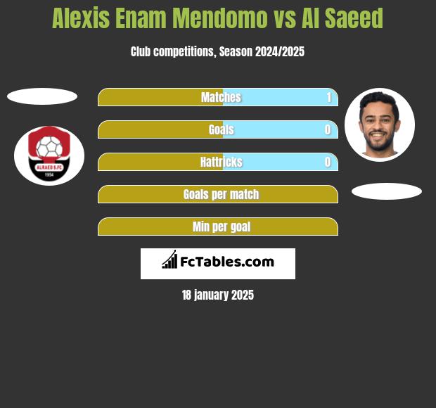 Alexis Enam Mendomo vs Al Saeed h2h player stats