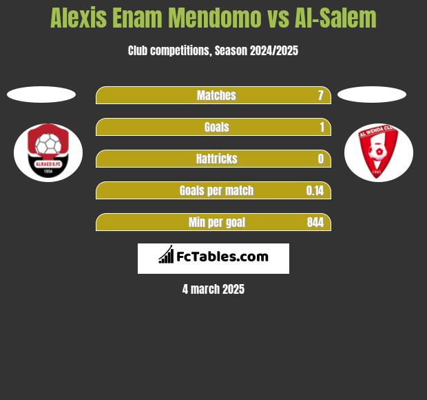 Alexis Enam Mendomo vs Al-Salem h2h player stats