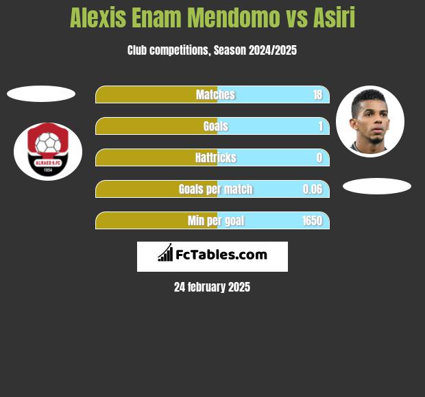 Alexis Enam Mendomo vs Asiri h2h player stats