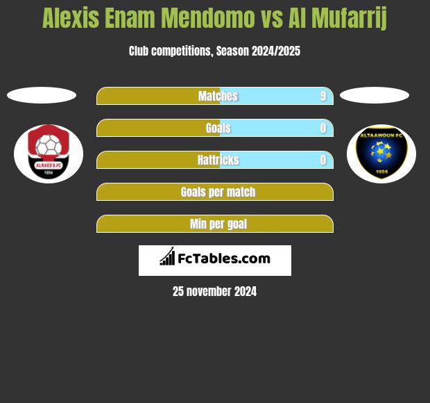 Alexis Enam Mendomo vs Al Mufarrij h2h player stats