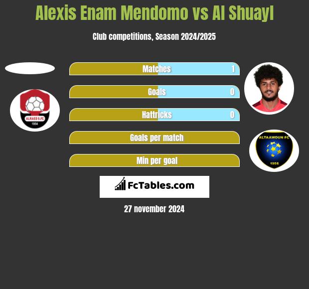 Alexis Enam Mendomo vs Al Shuayl h2h player stats