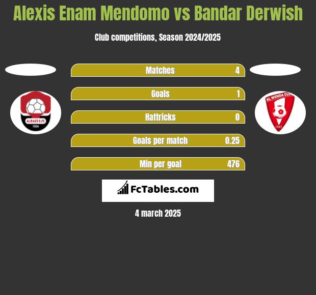 Alexis Enam Mendomo vs Bandar Derwish h2h player stats