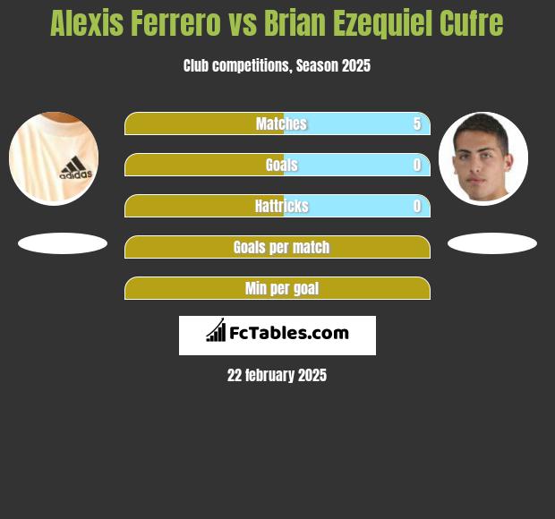 Alexis Ferrero vs Brian Ezequiel Cufre h2h player stats