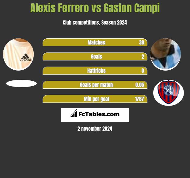 Alexis Ferrero vs Gaston Campi h2h player stats