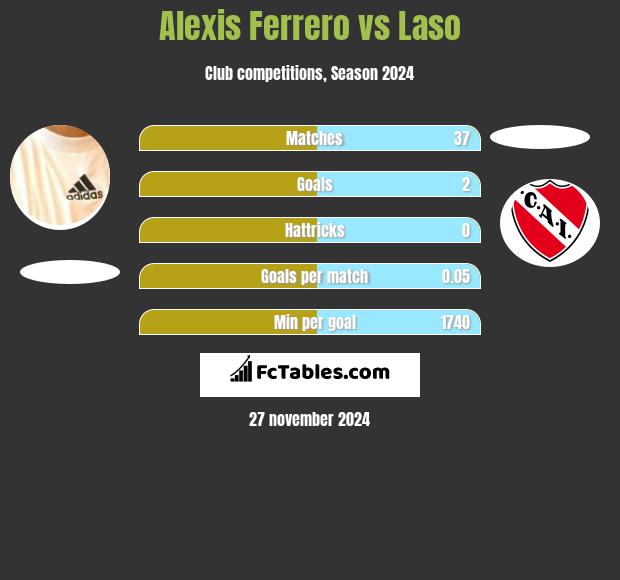 Alexis Ferrero vs Laso h2h player stats