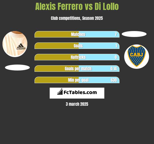 Alexis Ferrero vs Di Lollo h2h player stats