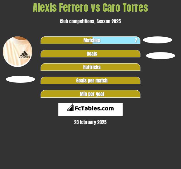 Alexis Ferrero vs Caro Torres h2h player stats