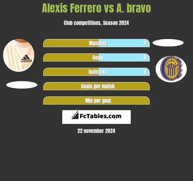 Alexis Ferrero vs A. bravo h2h player stats