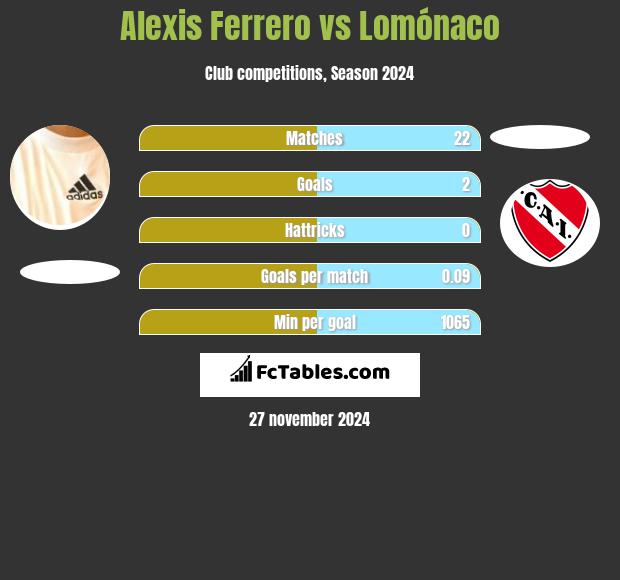 Alexis Ferrero vs Lomónaco h2h player stats