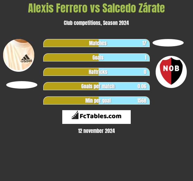 Alexis Ferrero vs Salcedo Zárate h2h player stats