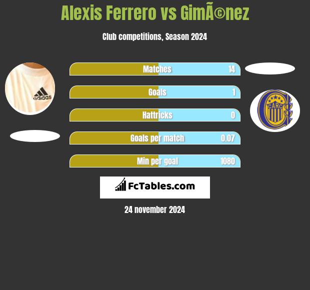 Alexis Ferrero vs GimÃ©nez h2h player stats