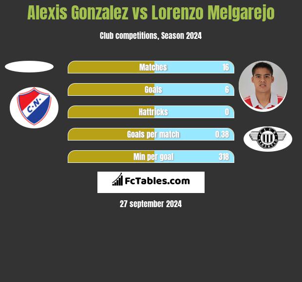 Alexis Gonzalez vs Lorenzo Melgarejo h2h player stats