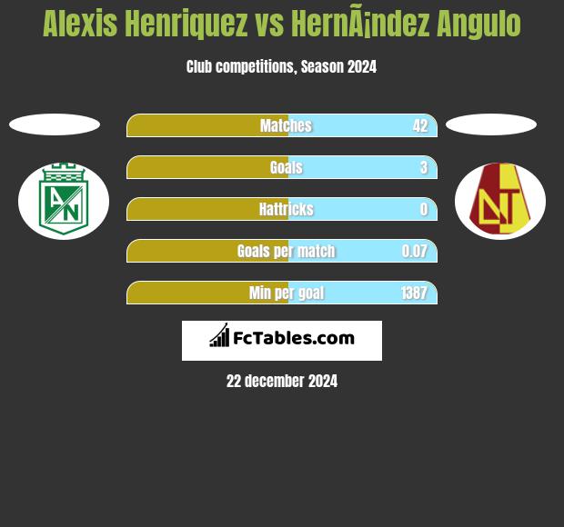 Alexis Henriquez vs HernÃ¡ndez Angulo h2h player stats