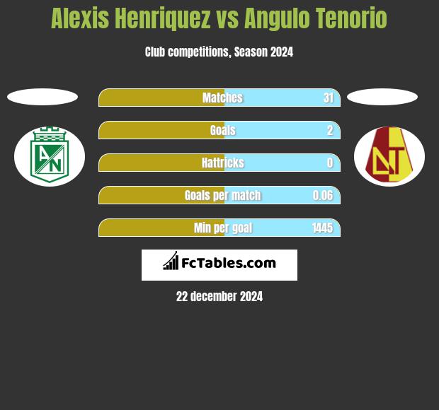 Alexis Henriquez vs Angulo Tenorio h2h player stats