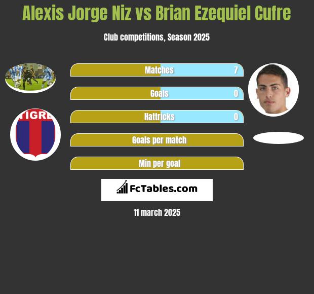 Alexis Jorge Niz vs Brian Ezequiel Cufre h2h player stats