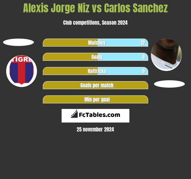 Alexis Jorge Niz vs Carlos Sanchez h2h player stats