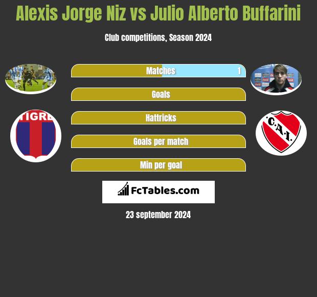 Alexis Jorge Niz vs Julio Alberto Buffarini h2h player stats