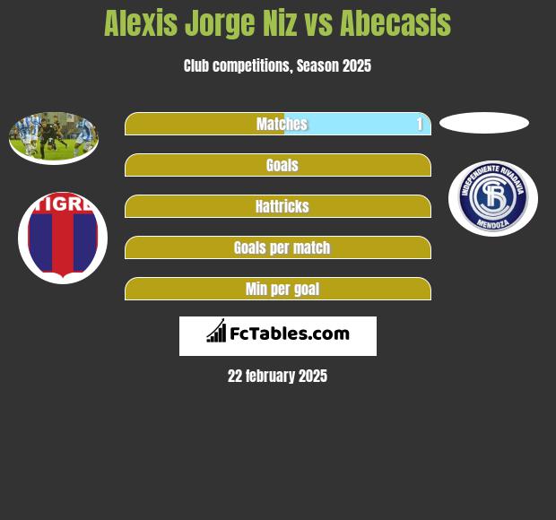 Alexis Jorge Niz vs Abecasis h2h player stats