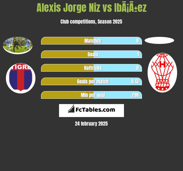 Alexis Jorge Niz vs IbÃ¡Ã±ez h2h player stats