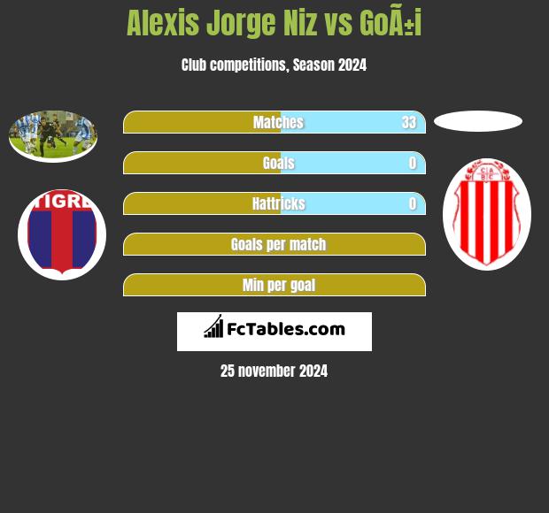 Alexis Jorge Niz vs GoÃ±i h2h player stats