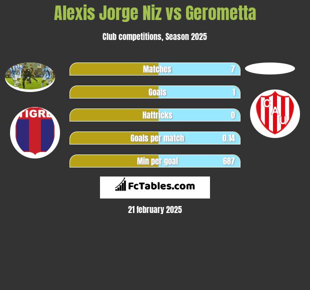 Alexis Jorge Niz vs Gerometta h2h player stats