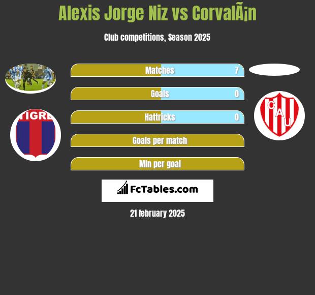 Alexis Jorge Niz vs CorvalÃ¡n h2h player stats