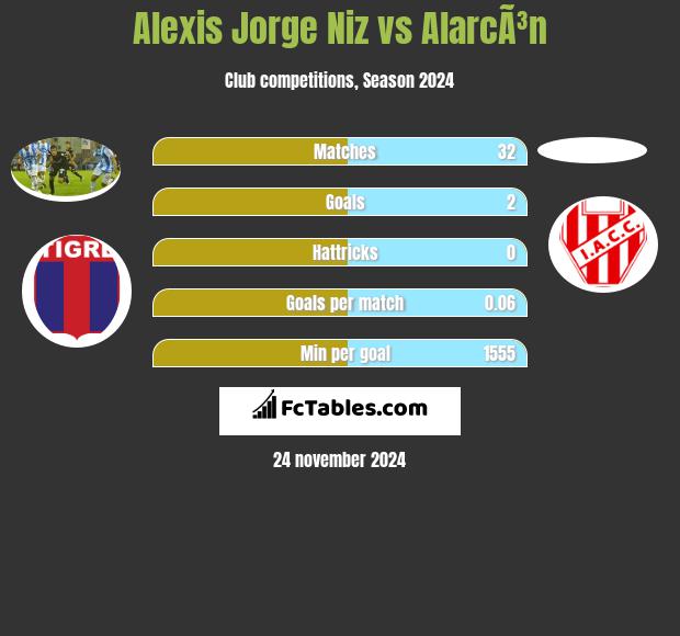 Alexis Jorge Niz vs AlarcÃ³n h2h player stats