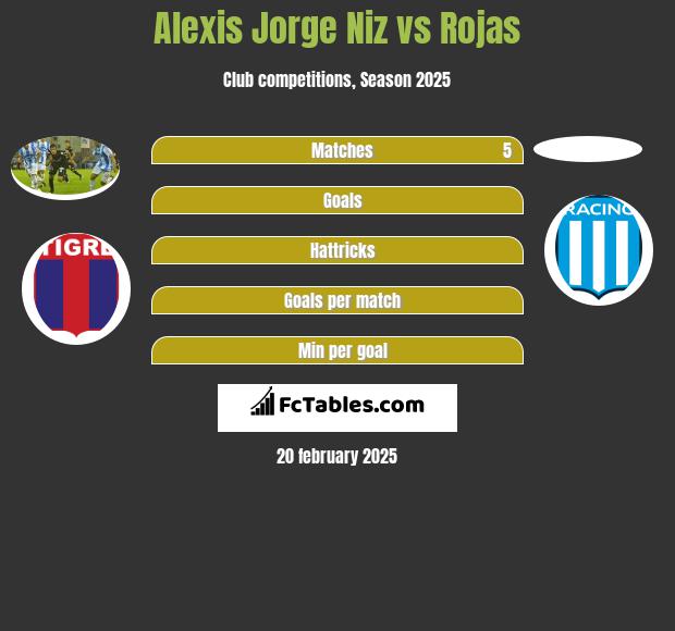 Alexis Jorge Niz vs Rojas h2h player stats