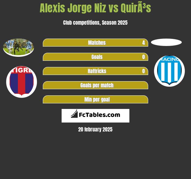 Alexis Jorge Niz vs QuirÃ³s h2h player stats