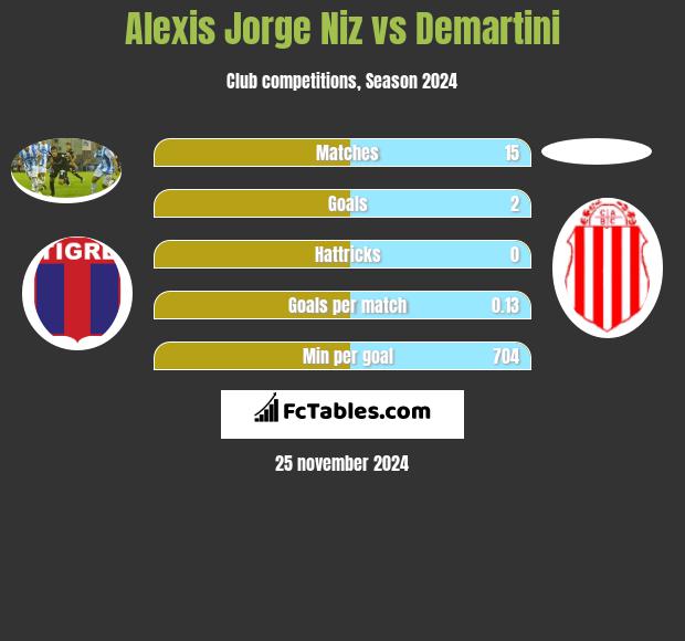 Alexis Jorge Niz vs Demartini h2h player stats