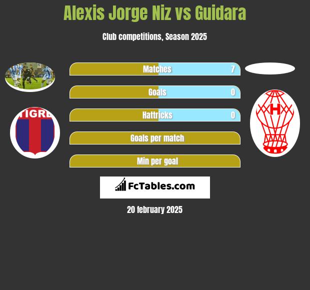 Alexis Jorge Niz vs Guidara h2h player stats