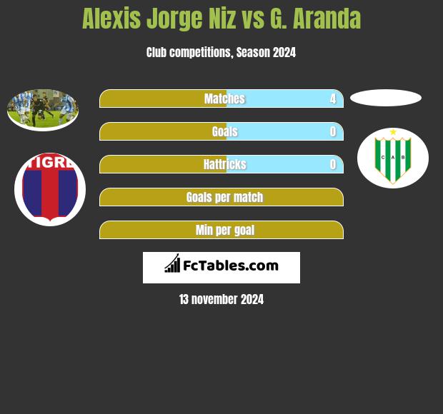 Alexis Jorge Niz vs G. Aranda h2h player stats