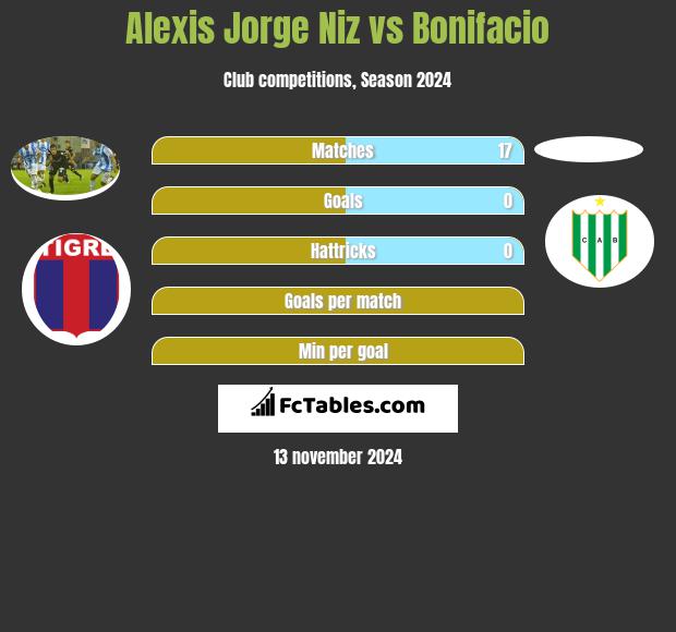 Alexis Jorge Niz vs Bonifacio h2h player stats