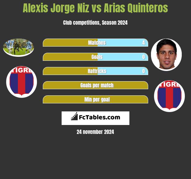 Alexis Jorge Niz vs Arias Quinteros h2h player stats